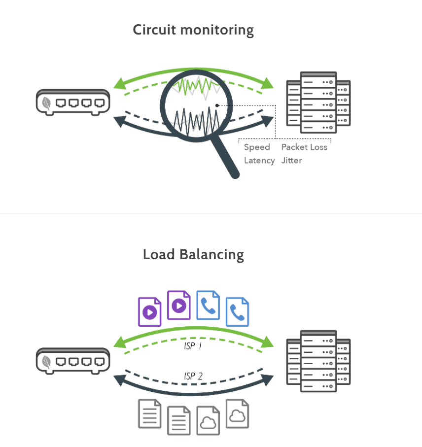 Two diagrams: top shows Bigleaf circuit monitoring measuring speed, latency, packet loss, and jitter across connections. Bottom shows load balancing routing voice calls, video, and file traffic across ISP 1 and ISP 2 simultaneously.