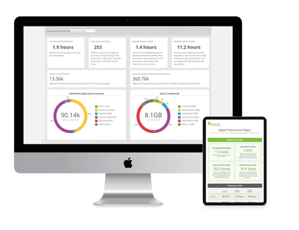 Bigleaf performance dashboard shown on a monitor and tablet, displaying uptime improvement, QoS adaptations, issues fixed, traffic re-routes, high-priority packets protected, identified application sessions, and total data transferred.