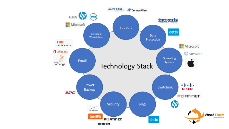 The RTN technology stack — nine spokes radiating from a central hub: Support, Data Protection, Operating System, Switching, NAS, Security, Power Backup, Email, Servers & Workstations. Each spoke surrounded by the vendor partners RTN sources from, including HP, Dell, Microsoft, Cisco, Fortinet, Datto, N-able, ConnectWise, Intronis, VMware, Apple, APC, Bitdefender, OpenDNS, Proofpoint, Office 365, and Exchange.