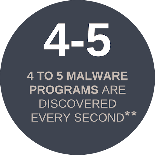 4 to 5 malware programs are discovered every second