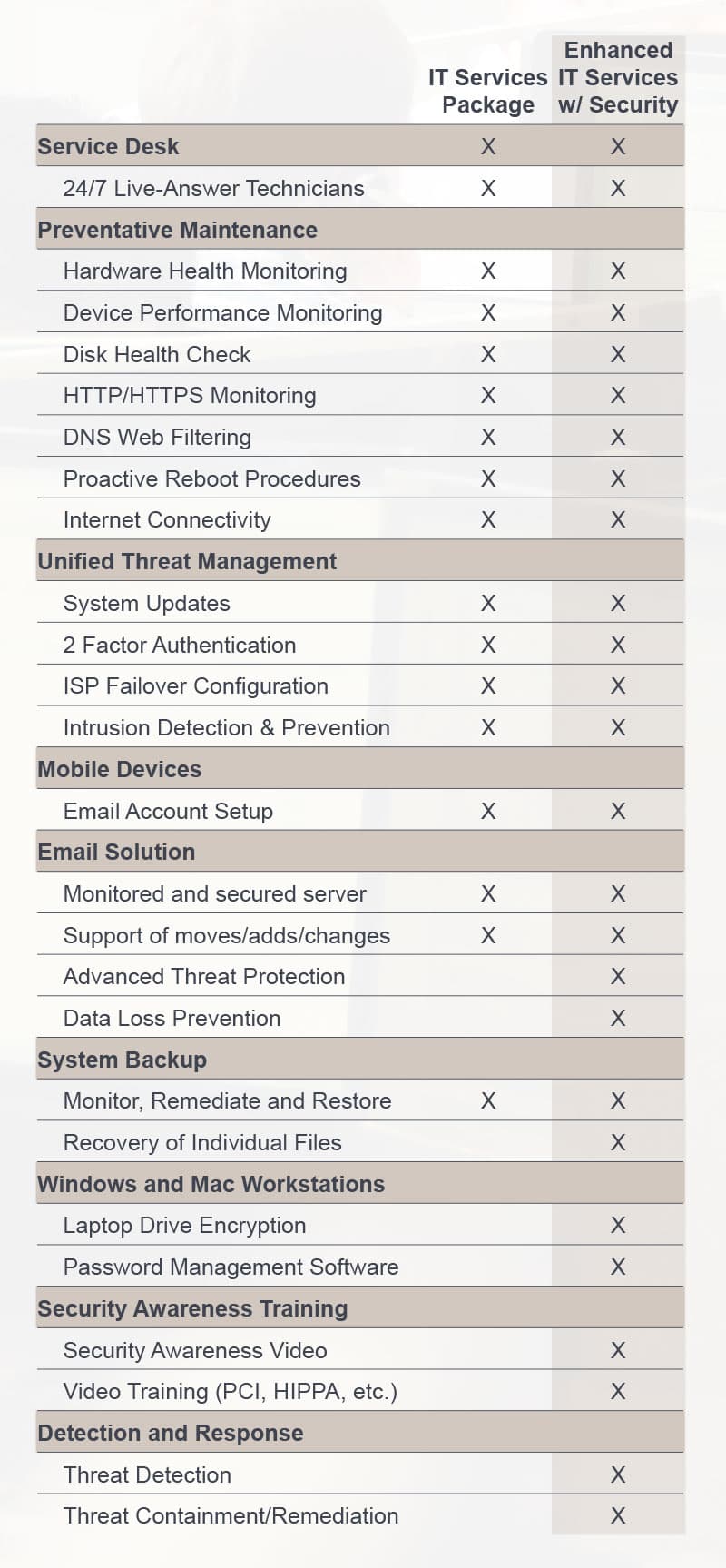 Comparison of RTN IT Services Package vs Enhanced IT Services with Security. The standard package includes service desk, preventative maintenance, unified threat management, mobile device email setup, email server monitoring, and system backup. The enhanced tier adds advanced email threat protection, data loss prevention, laptop encryption, password management, security awareness training and video, plus threat detection and containment.
